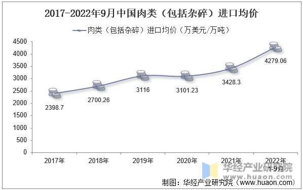 2017-2022年9月中国肉类（包括杂碎）进口均价