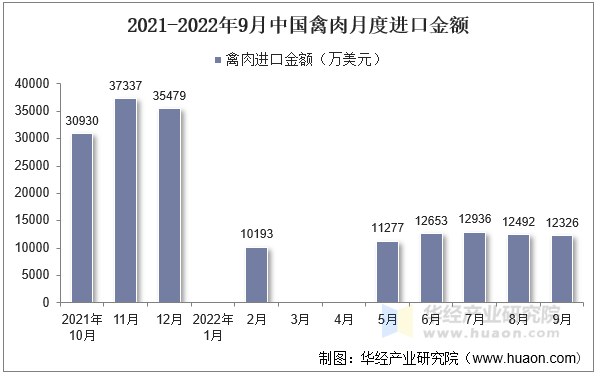 2021-2022年9月中国禽肉月度进口金额