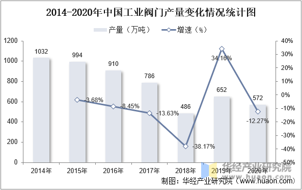 2014-2020年中国工业阀门产量变化情况统计图