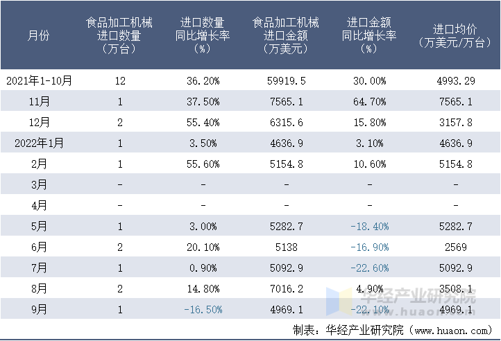 2021-2022年9月中国食品加工机械进口情况统计表