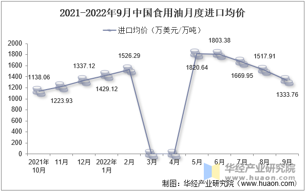 2021-2022年9月中国食用油月度进口均价