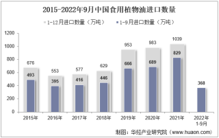 2022年9月中国食用植物油进口数量、进口金额及进口均价统计分析