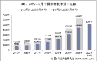 2022年9月中国生物技术进口金额统计分析