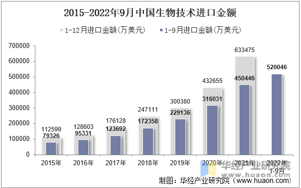 2015-2022年9月中国生物技术进口金额