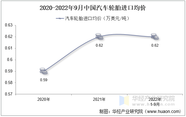 2020-2022年9月中国汽车轮胎进口均价