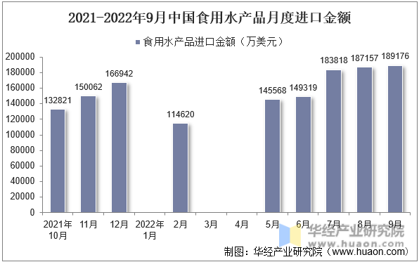 2021-2022年9月中国食用水产品月度进口金额