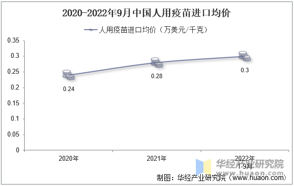 2020-2022年9月中国人用疫苗进口均价