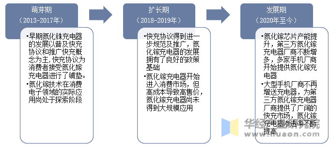 中国氮化镓充电器发展历程示意图
