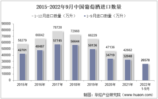 2022年9月中国葡萄酒进口数量、进口金额及进口均价统计分析