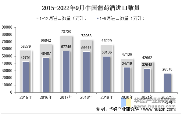 2015-2022年9月中国葡萄酒进口数量