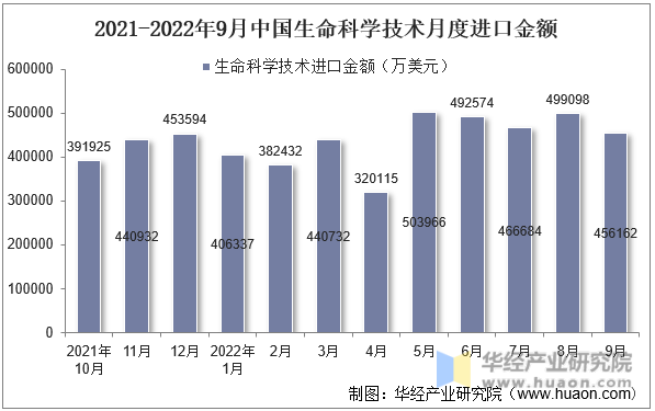 2021-2022年9月中国生命科学技术月度进口金额