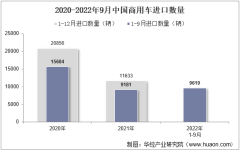 2022年9月中国商用车进口数量、进口金额及进口均价统计分析