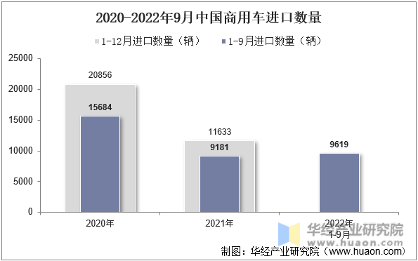 2020-2022年9月中国商用车进口数量