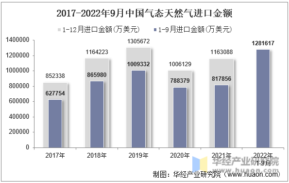 2017-2022年9月中国气态天然气进口金额