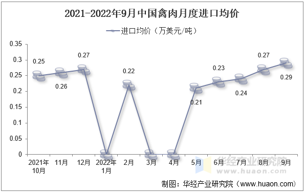 2021-2022年9月中国禽肉月度进口均价