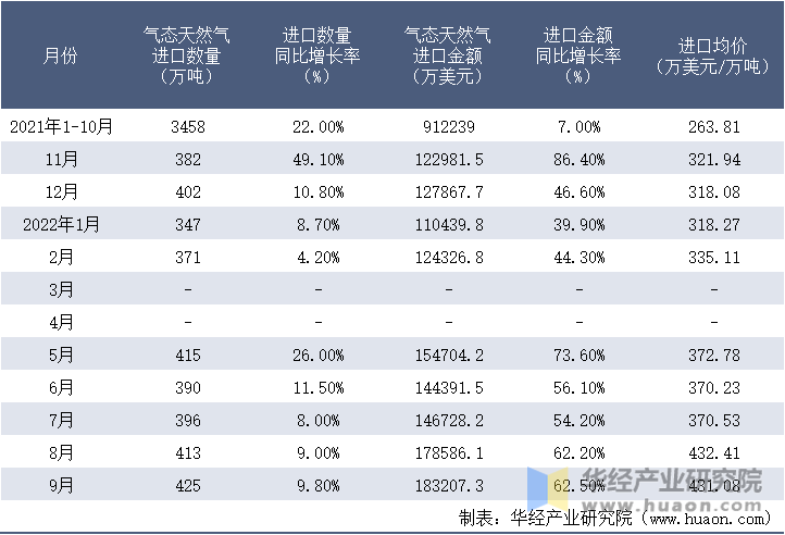 2021-2022年9月中国气态天然气进口情况统计表