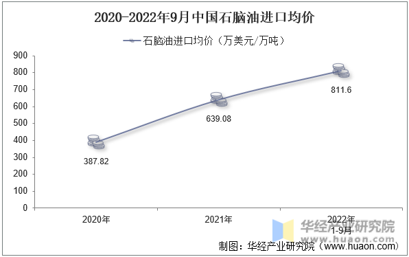 2020-2022年9月中国石脑油进口均价