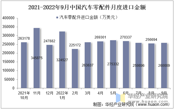 2021-2022年9月中国汽车零配件月度进口金额