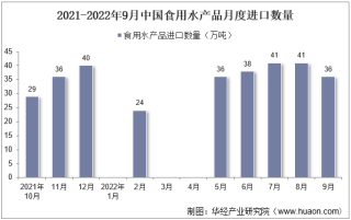 2022年9月中国食用水产品进口数量、进口金额及进口均价统计分析
