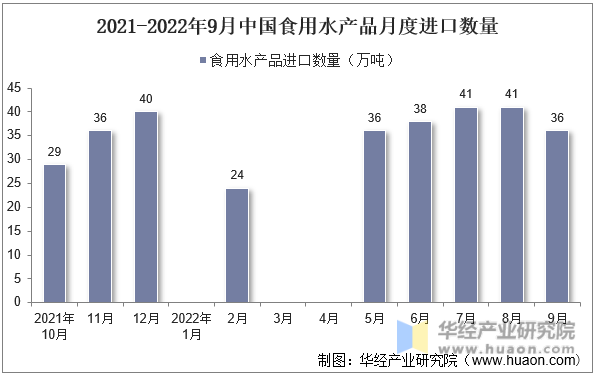2021-2022年9月中国食用水产品月度进口数量