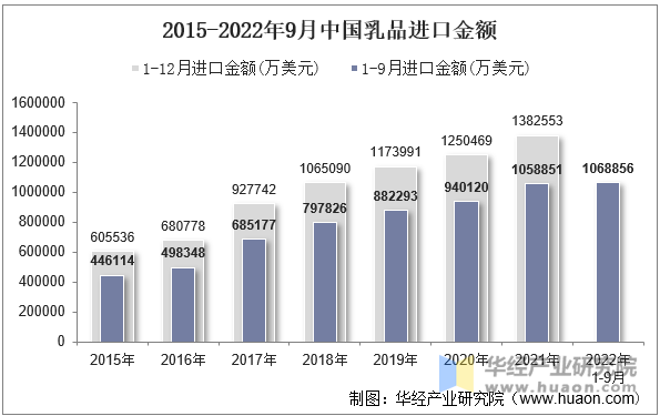 2015-2022年9月中国乳品进口金额