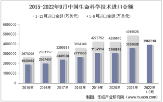 2022年9月中国生命科学技术进口金额统计分析