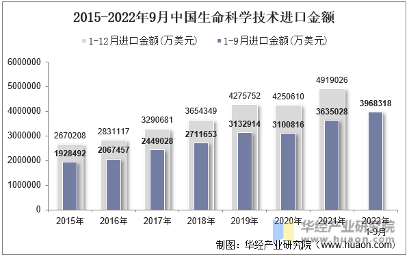 2015-2022年9月中国生命科学技术进口金额
