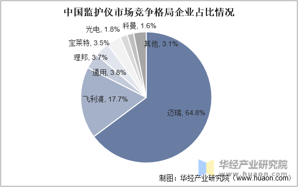 中国监护仪市场竞争格局企业占比情况