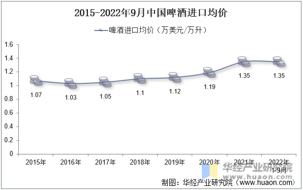 2015-2022年9月中国啤酒进口均价