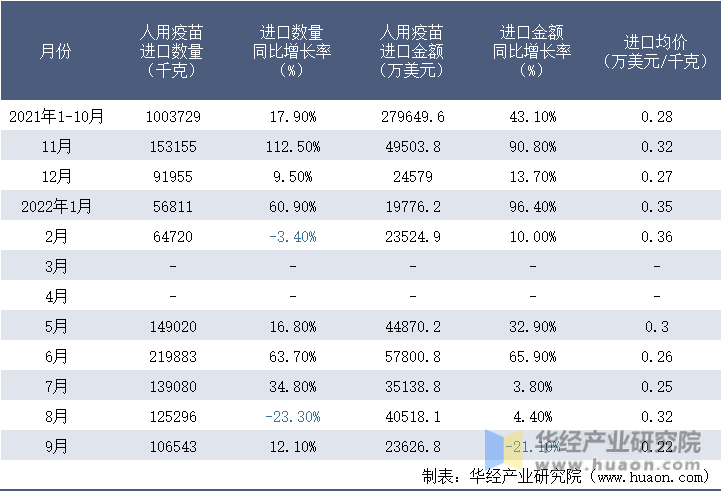2021-2022年9月中国人用疫苗进口情况统计表