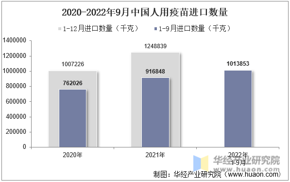 2020-2022年9月中国人用疫苗进口数量