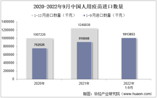 2022年9月中国人用疫苗进口数量、进口金额及进口均价统计分析