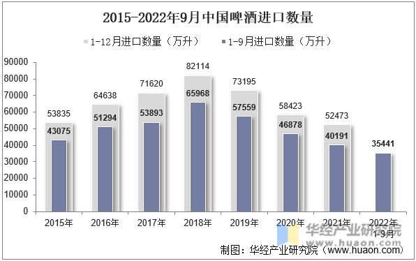 2015-2022年9月中国啤酒进口数量