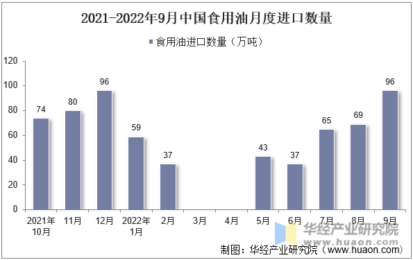 2021-2022年9月中国食用油月度进口数量