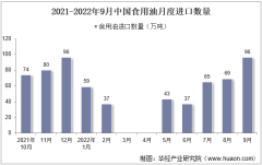 2022年9月中國食用油進口數量、進口金額及進口均價統計分析