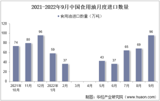 2022年9月中国食用油进口数量、进口金额及进口均价统计分析