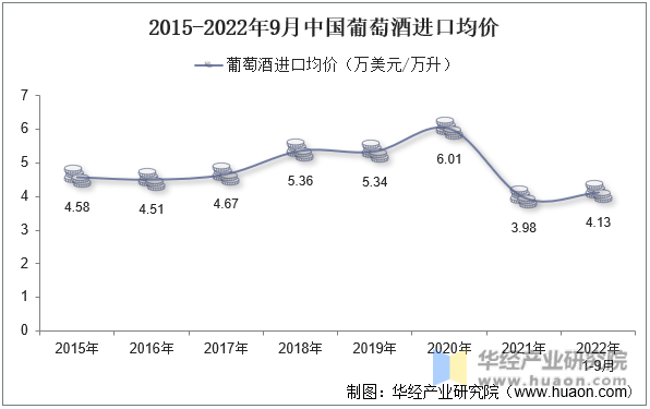 2015-2022年9月中国葡萄酒进口均价