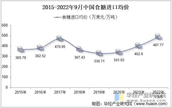 2015-2022年9月中国食糖进口均价
