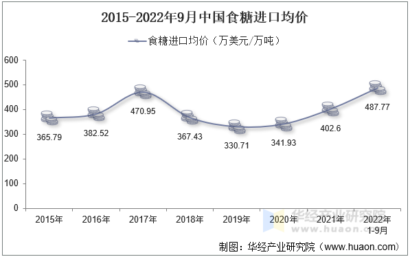 2015-2022年9月中国食糖进口均价