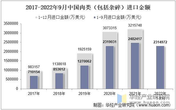 2017-2022年9月中国肉类（包括杂碎）进口金额