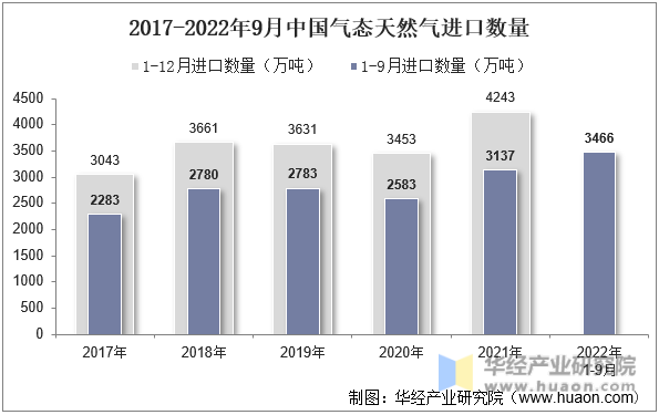 2017-2022年9月中国气态天然气进口数量