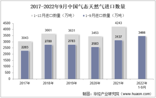 2022年9月中国气态天然气进口数量、进口金额及进口均价统计分析
