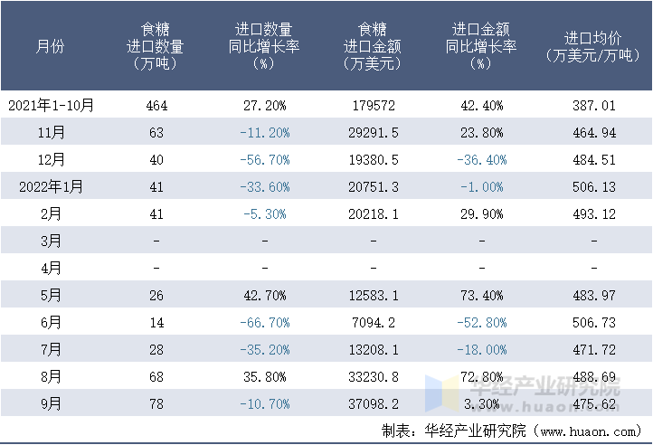 2021-2022年9月中国食糖进口情况统计表