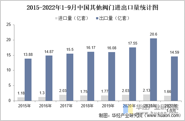2015-2022年1-9月中国其他阀门进出口量统计图
