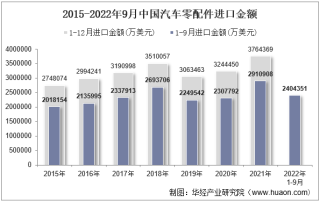 2022年9月中国汽车零配件进口金额统计分析