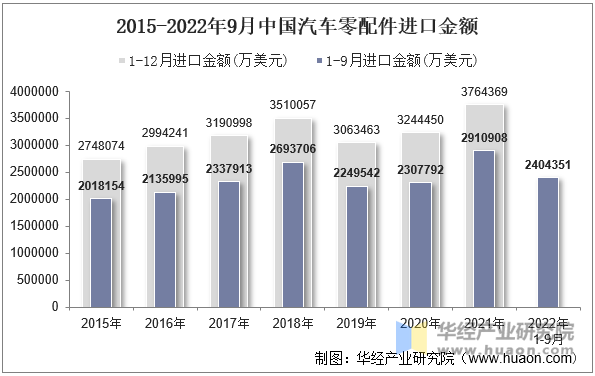 2015-2022年9月中国汽车零配件进口金额