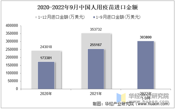 2020-2022年9月中国人用疫苗进口金额