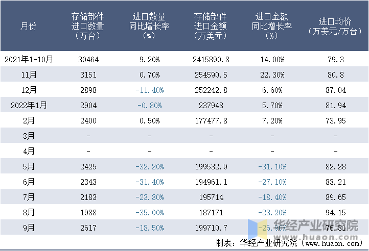 2021-2022年9月中国存储部件进口情况统计表
