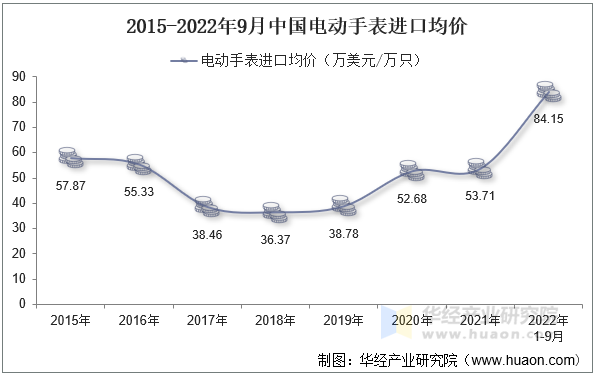 2015-2022年9月中国电动手表进口均价