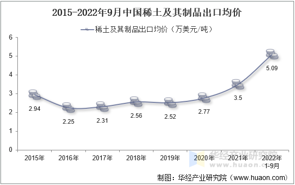 2015-2022年9月中国稀土及其制品出口均价